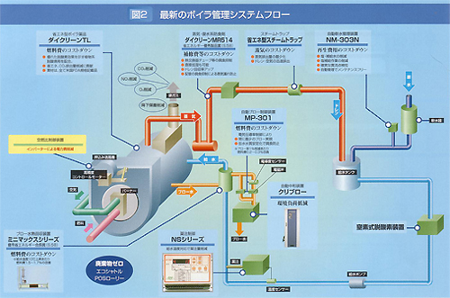 最新のボイラ管理システムフロー