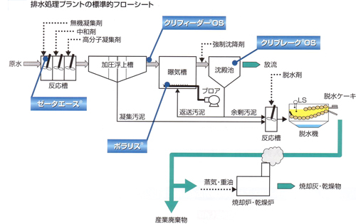 排水処理プラントの標準的フローシート