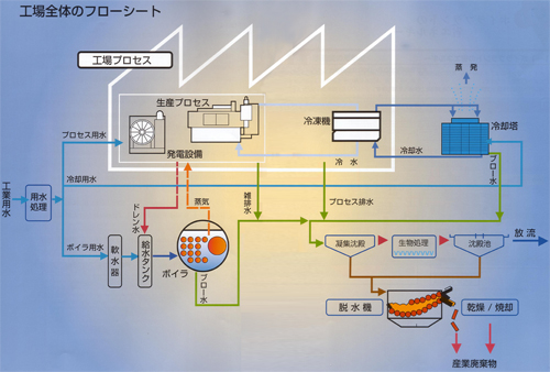 工場全体のフローシート