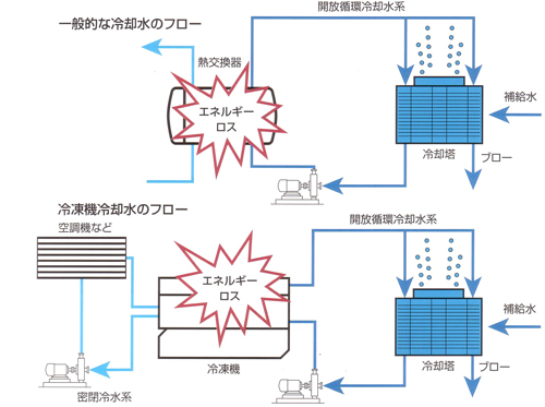 一般的な冷却水のフロー