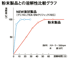 粉末製品との溶解性比較グラフ