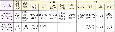 カートリッジフィルター仕様表