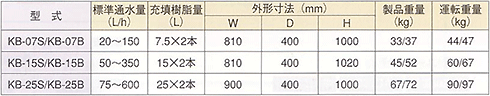 仕様表（KB-S型：ボンベ本体用架台無し　KB-B型：ボンベ本体用架台有り）
