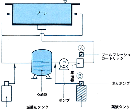 プール水質管理系統図(例)